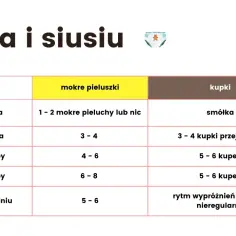 Tabela pokazuje, ile pieluszek moczy noworodek w zależności od wieku, od 1-2 doby do 6 tygodnia.