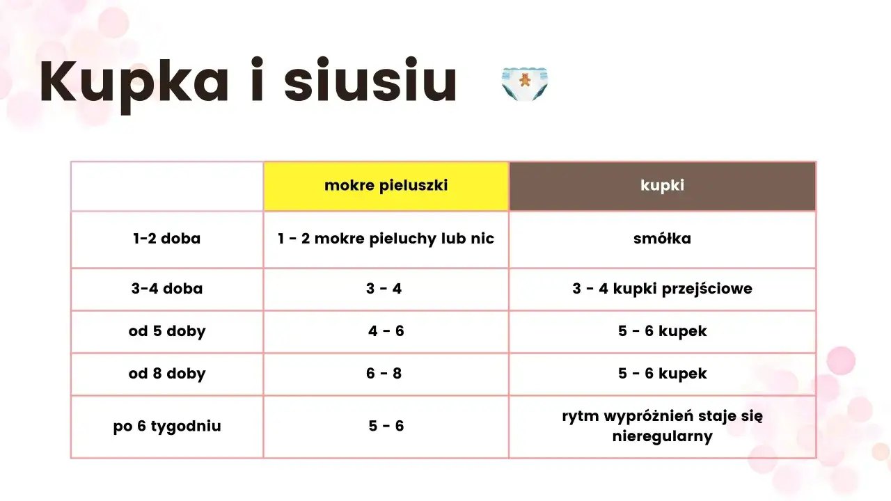 Tabela pokazuje, ile pieluszek powinno moczyć niemowlę w zależności od wieku. Od 1-2 doby do 6 tygodnia życia.